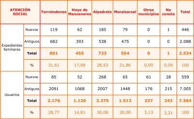 Cuadro de intervenciones sociales en 2018
