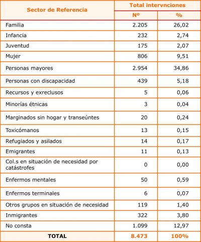 Cuadro de intervenciones sociales en 2018 por sector de referencia
