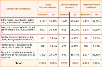 Cuadro de intervenciones sociales en 2018 por grupos de demandas