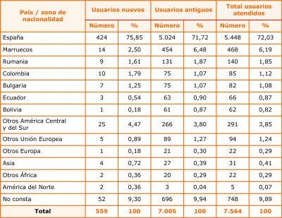 Cuadro de intervenciones sociales en 2018 por País