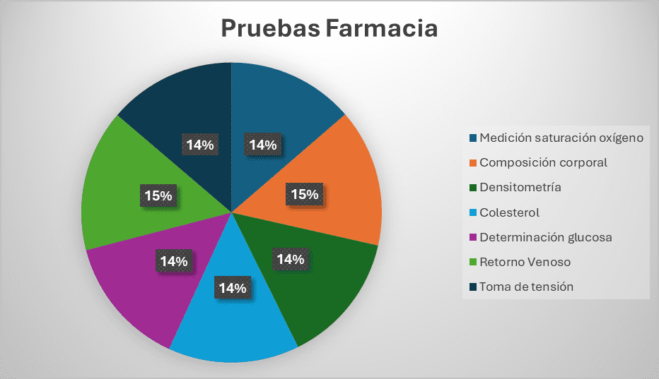 Medición Saturación de Oxigeno: 291 | Toma de Tensión: 293 |Composición corporal: 317 | Densitometría: 302 | Colesterol: 301 | Determinación Glucosa: 301 | Retorno venoso: 326 |Total pruebas farmacia: 2.131