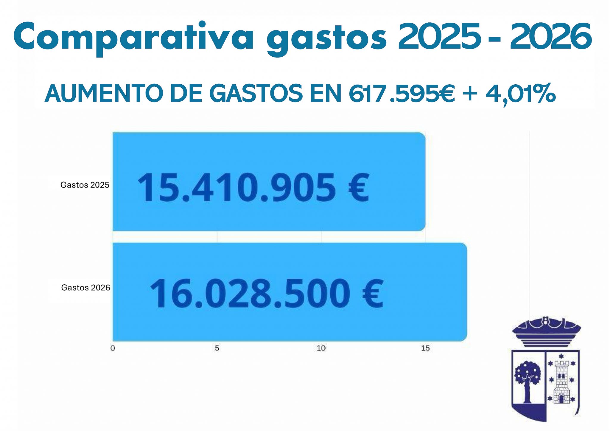 Valdemorillo aprueba de forma definitiva sus presupuestos para 2026 ...