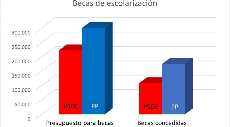 becas pp galapagar