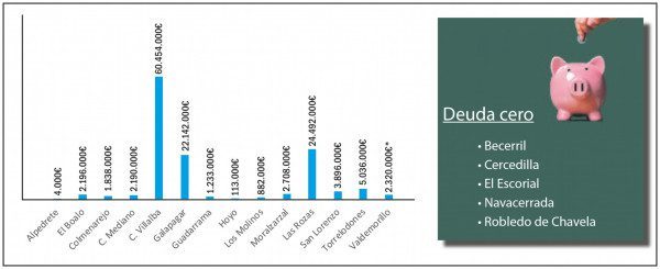 grafico deudas aytos.