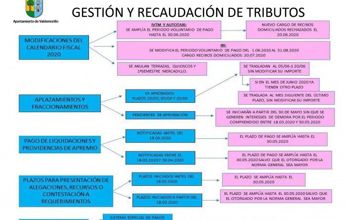 CARTEL RECAUDACIÓN COVID 19