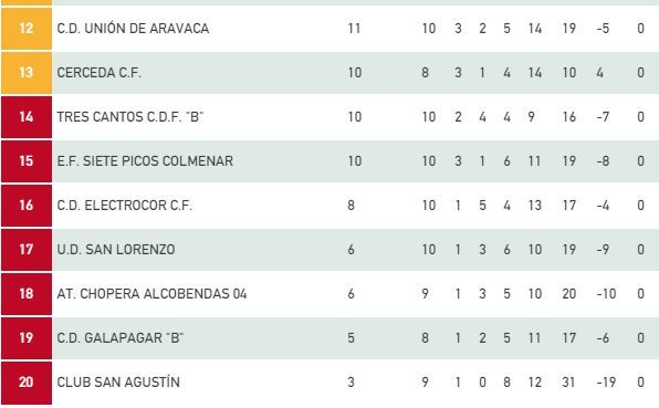 clasificación primera reg